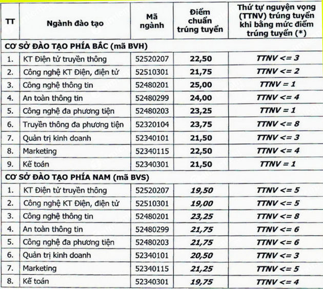 diem chuan hoc vien buu chinh vien thong