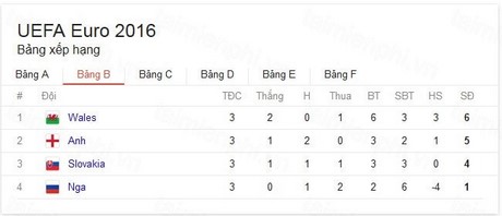 bang xep hang euro 2016