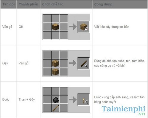 cach che tao do trong minecraft