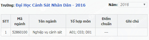 diem chuan dai hoc canh sat nhan dan 2