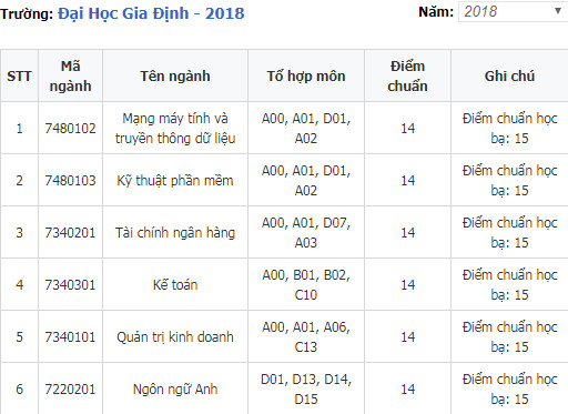 diem chuan dai hoc gia dinh 2018