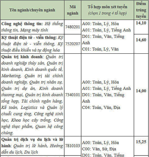 diem chuan dai hoc van hien 2018