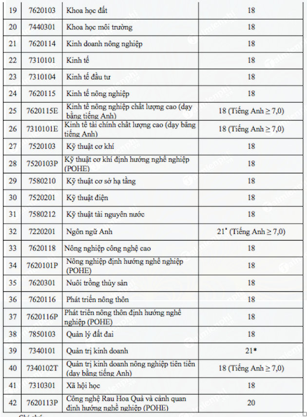 diem chuan hoc vien nong nghiep viet nam 2018