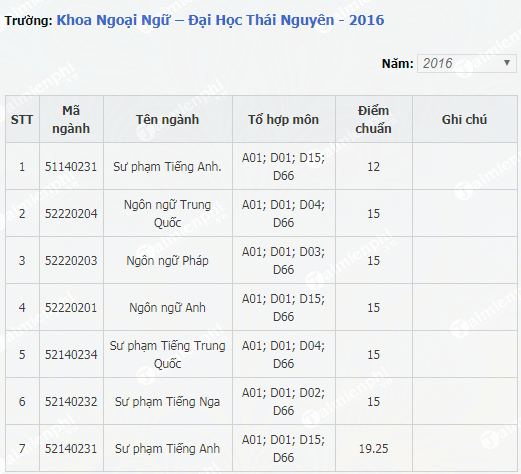 diem chuan khoa ngoai ngu dai hoc thai nguyen 2