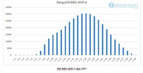 diem san dai hoc cao dang 2