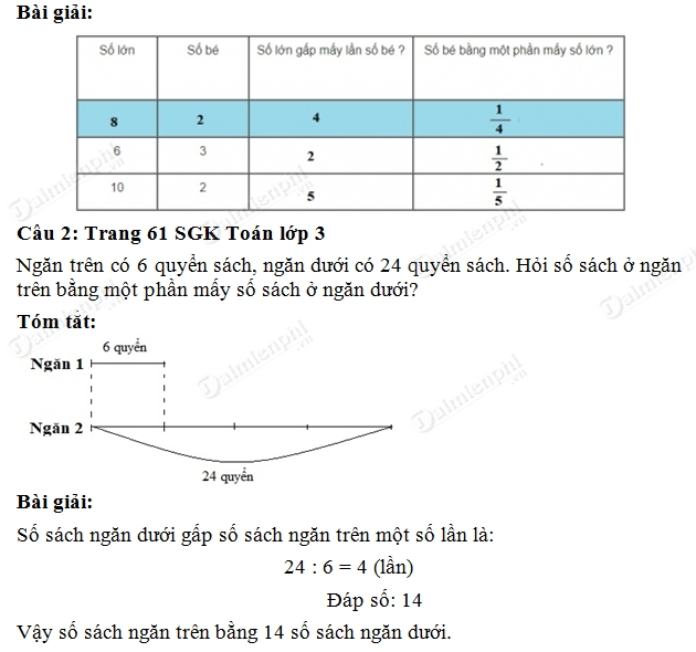 giai toan lop 3 so sanh so be bang mot phan may so lon
