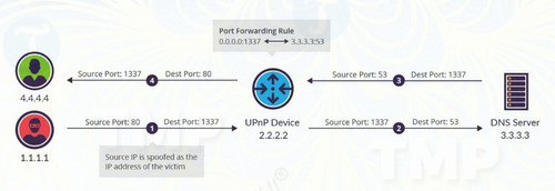 hacker su dung giao thuc upnp de tan cong ddos 2