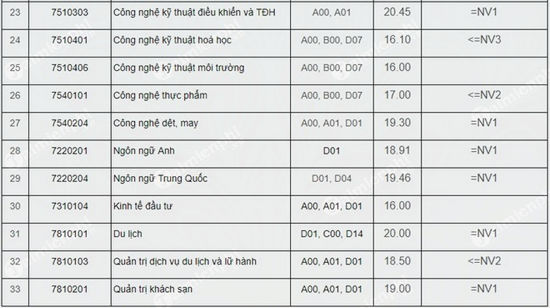 diem chuan dai hoc cong nghiep ha noi