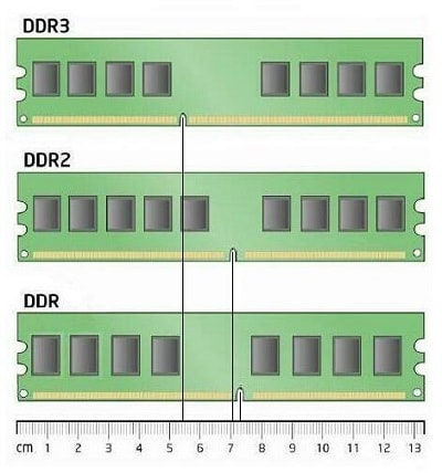 phan biet ddr 1, ddr 2, ddr 3