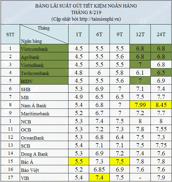 lai suat ngan hang thang 8/2019