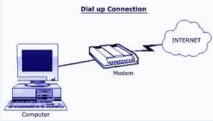 lua chon kieu ket noi internet
