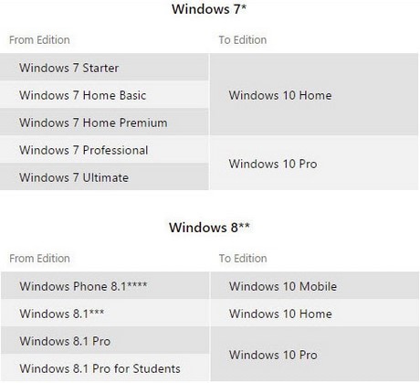 nang cap windows 10
