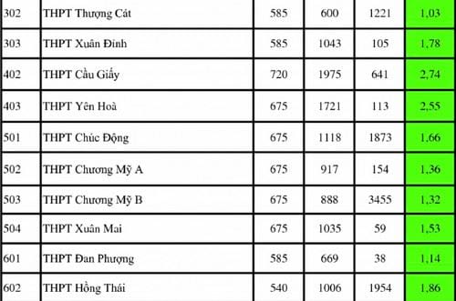 ti le choi vao lop 10 cac truong tai ha noi tp ho chi minh 2