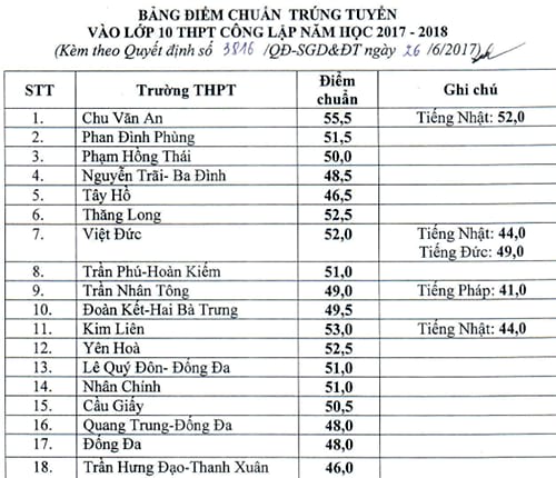 diem chuan vao lop 10