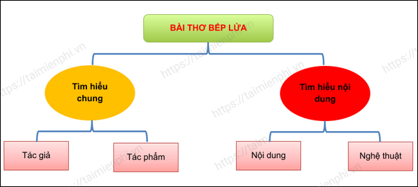 so do tu duy bep lua cua bang viet