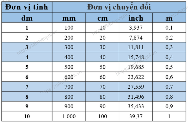 1 Dm B ng Bao Nhi u Cm M Mm i Dm Sang Cm Nhanh Ch nh X c