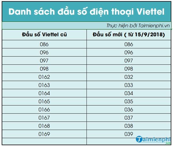 Danh sách đầu số mạng di động ở Việt Nam, Viettel, VinaPhone, Mobifone, Vietnamobile