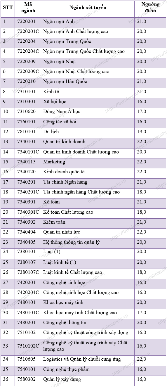 diem chuan dai hoc mo tphcm 2021
