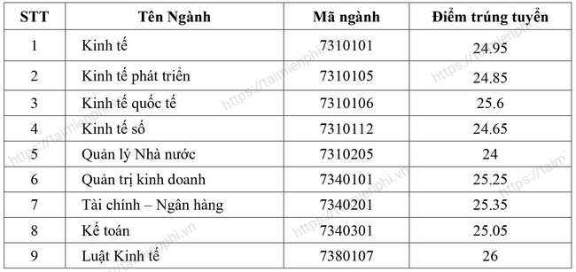 diem chuan hoc vien chinh sach phat trien