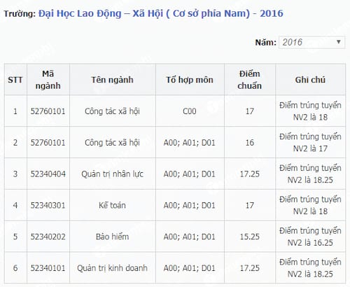 diem chuan dai hoc lao dong xa hoi phia nam