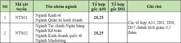 Diem chuan Dai hoc Ngoai thuong TP. Ho Chi Minh nam 2022