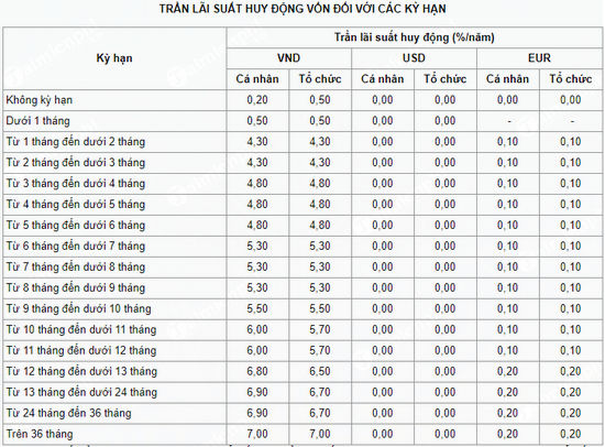 lai suat ngan hang vietinbank