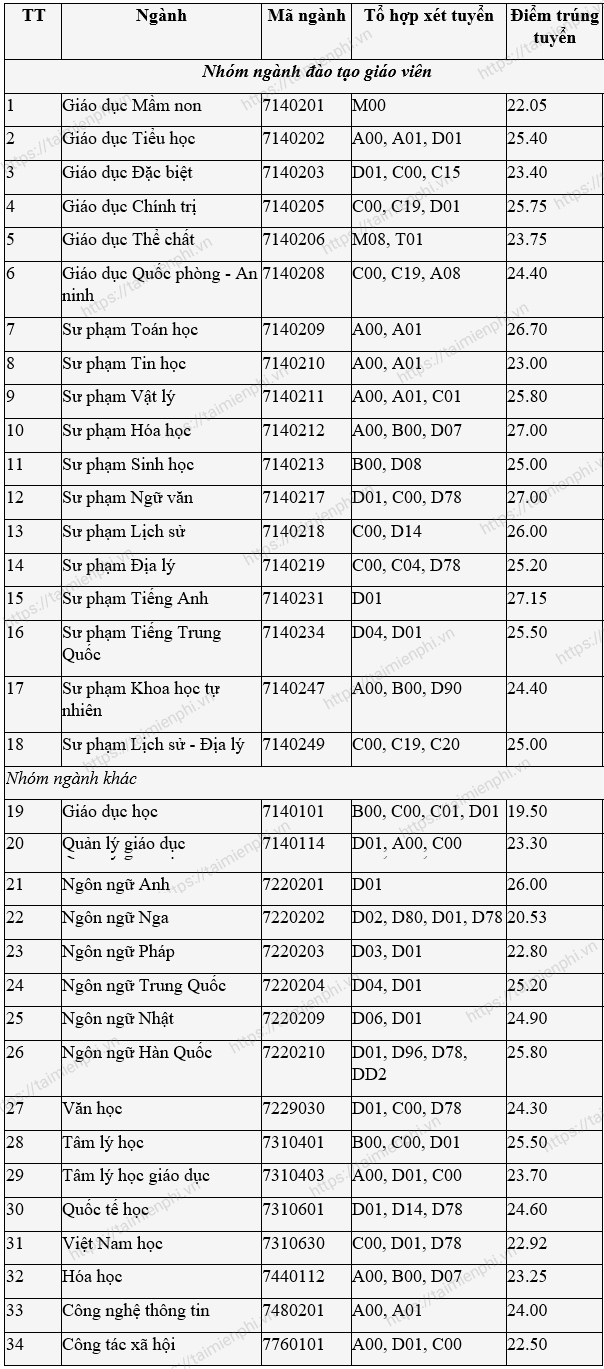 thành tích trung học phổ thông tại TP.