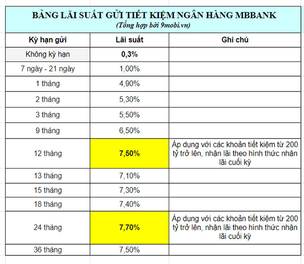 Cách gửi tiết kiệm MBBank lãi suất cao