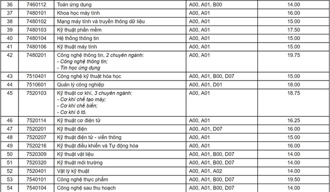 Diem chuan DH Can Tho cao nhat la 23,5 hinh anh 3 