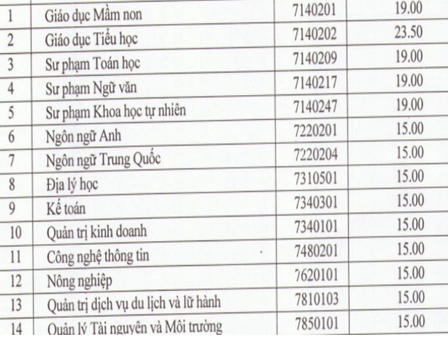 Diem chuan Dai hoc Quang Binh nam 2022