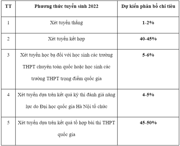 Chi tieu Dai hoc Thuong Mai 2022