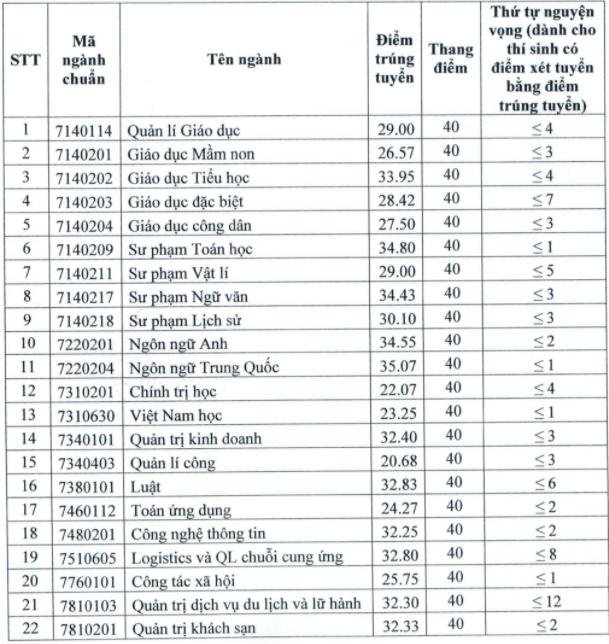 diem chuan dai hoc thu do ha noi nam 2021