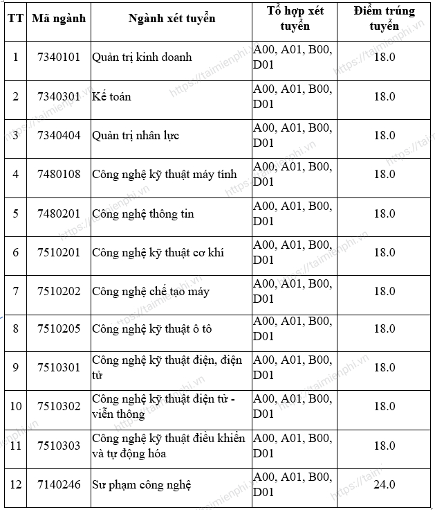 diem chuan dai hoc su pham ki thuat vinh nam 2021