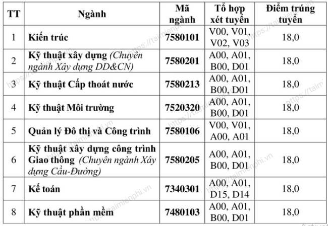 diem trung tuyen dai hoc xay dung mien tay