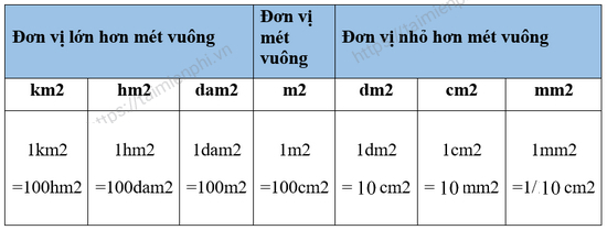 Chuyển đổi đơn vị cm² sang m²