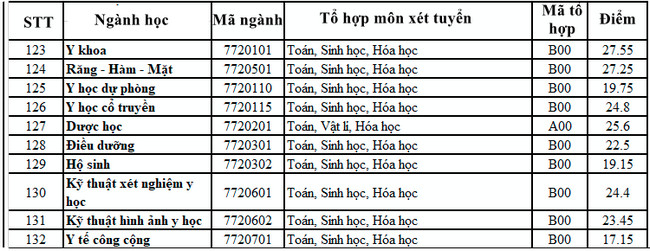 diem trung tuyen dai hoc y duoc dai hoc hue