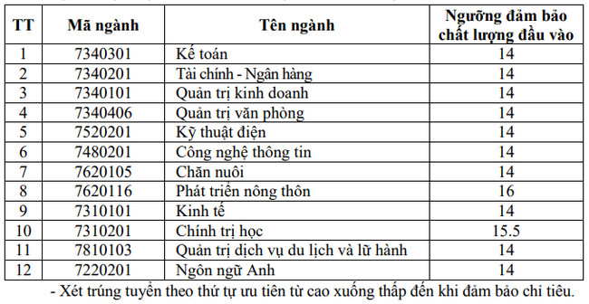 diem chuan dai hoc hai duong nam 2020