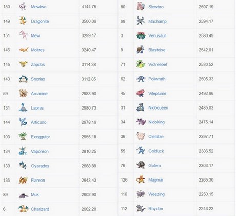 Chỉ số Pokemon trong Pokemon Go