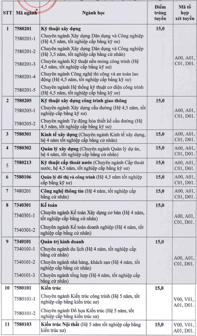 diem chuan dai hoc xd mien trung