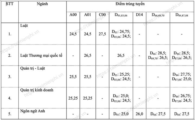diem chuan dai hoc luat tphcm nam 2021