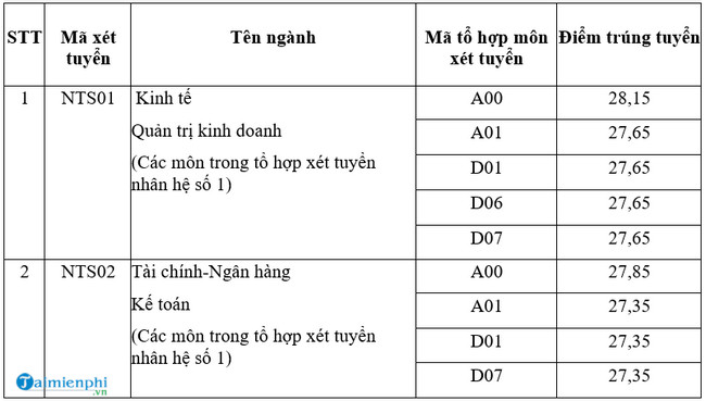 Ä'iá»ƒm Chuáº©n Ä'áº¡i Há»c Ngoáº¡i ThÆ°Æ¡ng Tp Há»