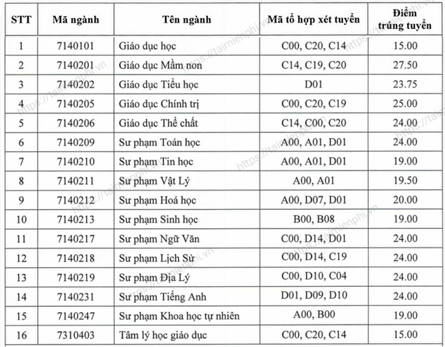 diem chuan dai hoc sp thai nguyen 2021