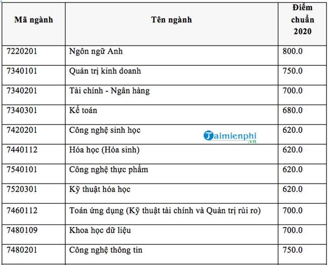 Điểm chuẩn Đại học Quốc tế - Đại học Quốc gia TPHCM 2020