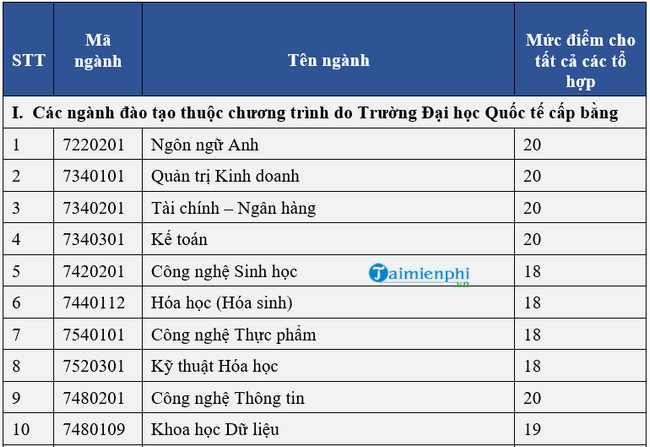 Điểm chuẩn Đại học Quốc tế - Đại học Quốc gia TPHCM 2020