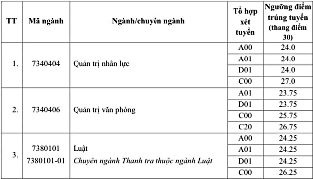 Diem chuan Dai hoc Noi Vu nam 2022