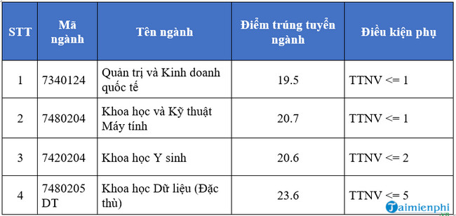 Điểm chuẩn Viện nghiên cứu đào tạo Việt - Anh - Đại học Đà Nẵng 2020