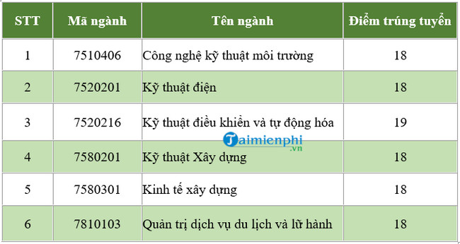 diem chuan phan hieu dai hoc hue tai quang tri 2020