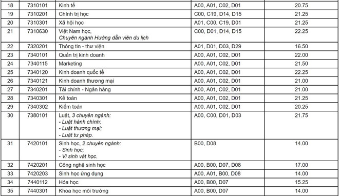 Diem chuan DH Can Tho cao nhat la 23,5 hinh anh 2 