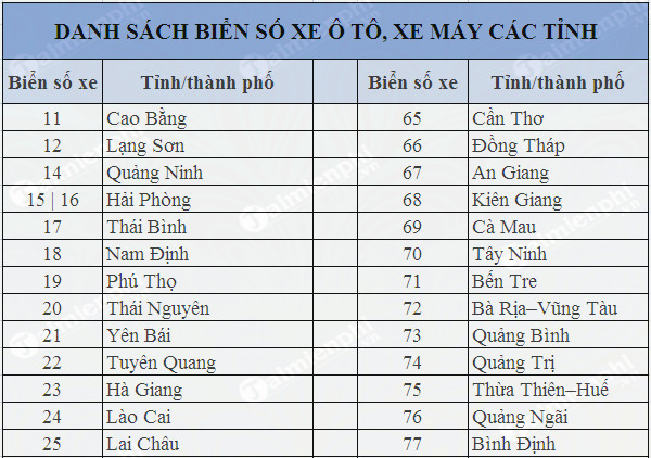 Biển số xe máy, ô tô 64 tỉnh thành Việt Nam 1
