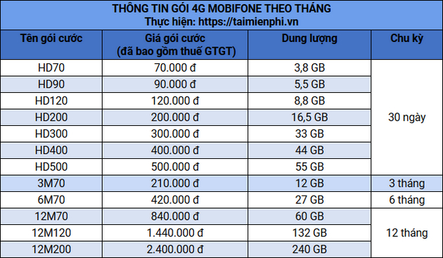 Các gói cước 4G Mobifone và cách đăng ký